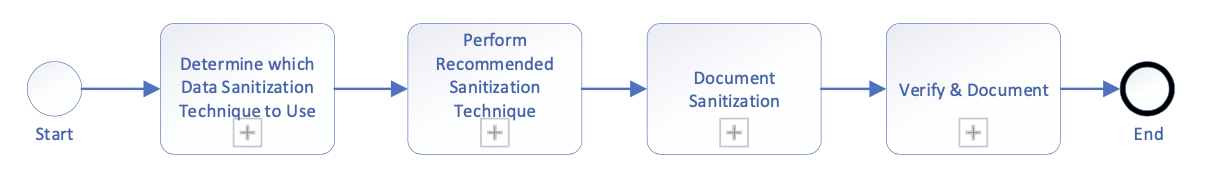 Figure 1: Data Sanitization Process