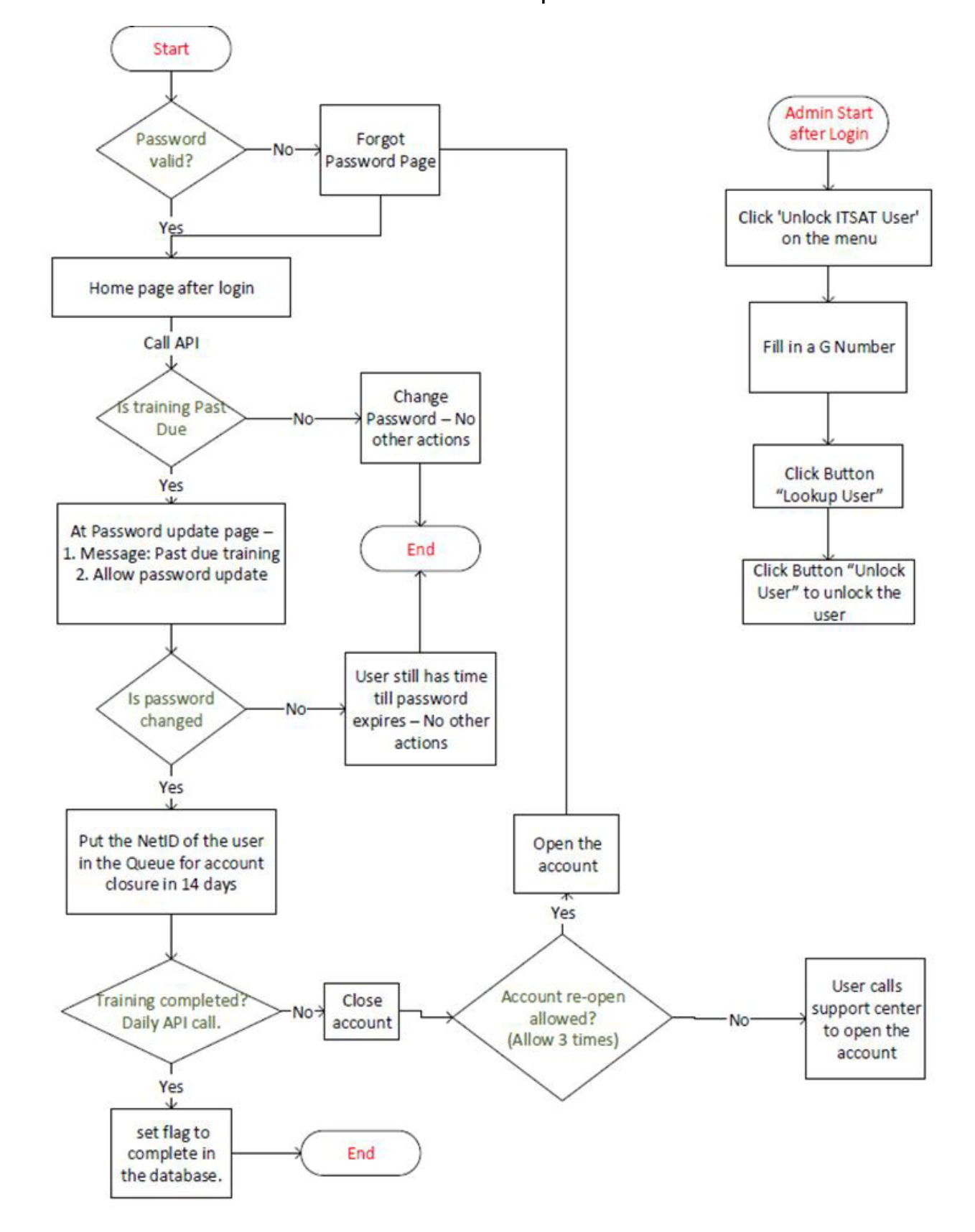 ITSAT user lifecycle flowchart showing password validation, overdue training handling, password changes, account closure after 14 days, training completion checks, and administrator account unlock and reopen processes.