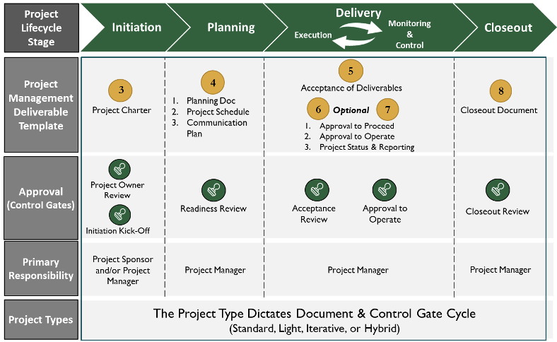 project management life cycle