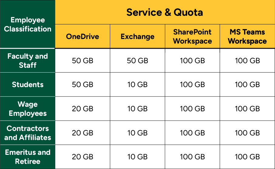 Users who fall under the following established quotas will not be impacted. Details are provided below in "Open for accessible-friendly over view of users who fall under the following established quotas will not be impacted:"