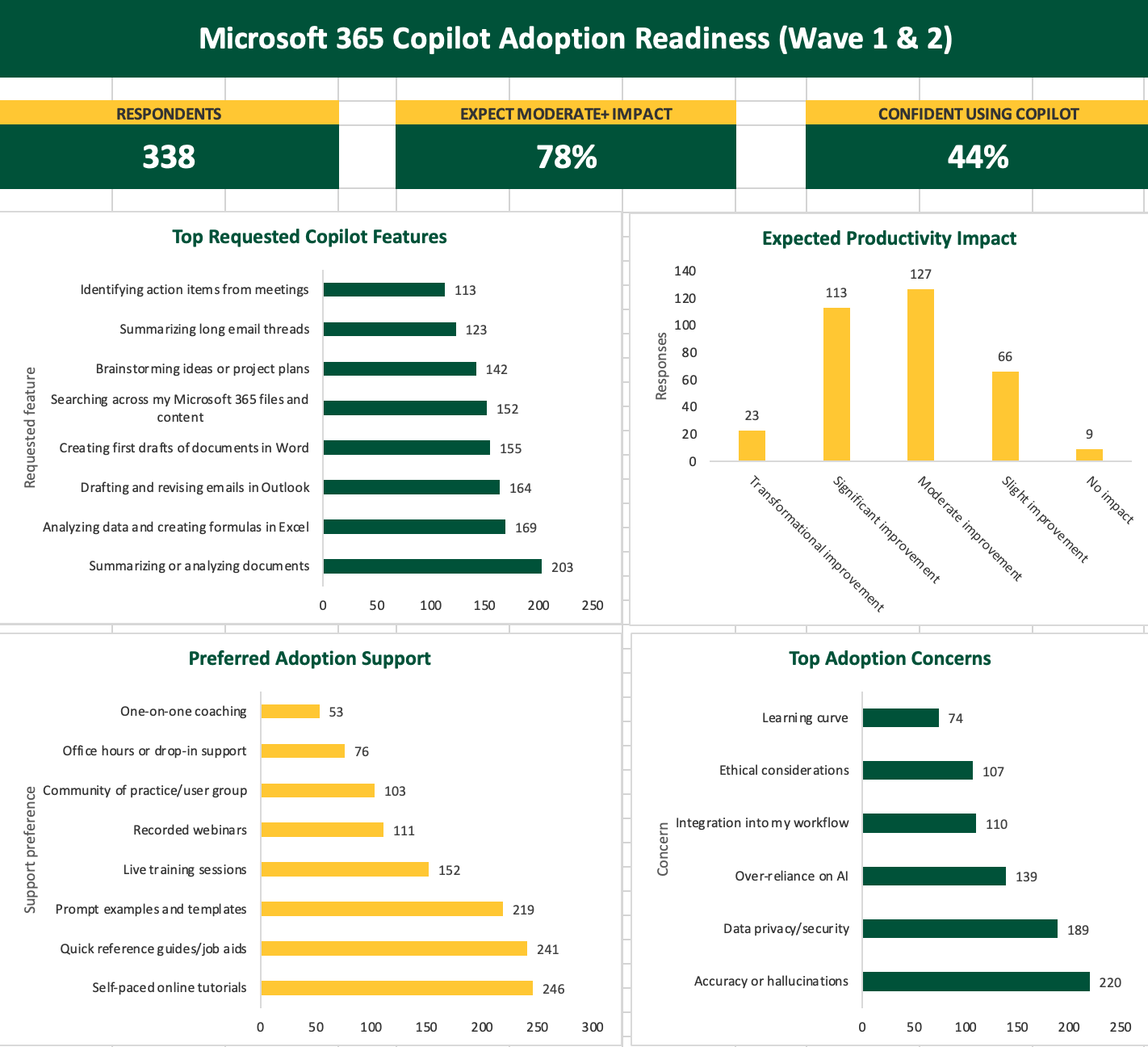 Survey results for Microsoft 365 Copilot readiness. Among 338 respondents, 78% expect moderate or greater impact and 44% are confident using Copilot. Most requested features involve document summarization, Excel analysis, and email drafting, while leading concerns are accuracy, privacy, and over-reliance on AI.