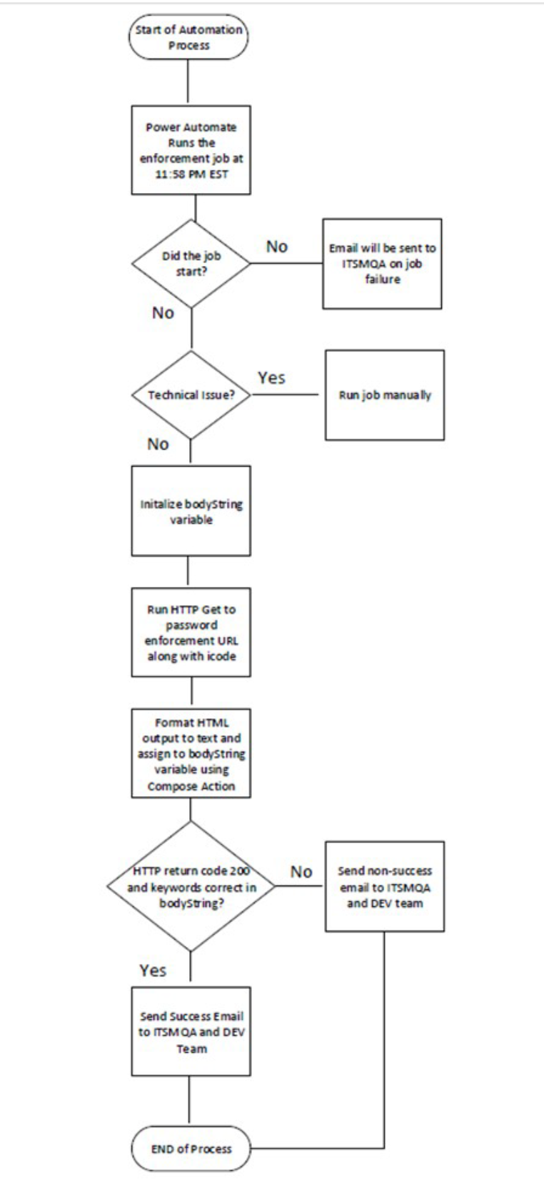 Password enforcement workflow in Power Automate that runs nightly, validates an HTTP response, and sends success or failure notifications to ITSMQA and the development team.