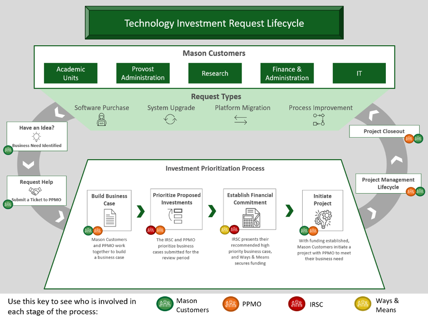 Introducing: The New PPMO Lifecycle and Framework - Information ...