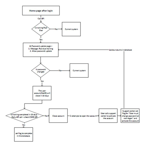 Training compliance workflow requiring users with overdue training to change their password, complete training within 14 days, or have their account closed until reactivated through the support center.